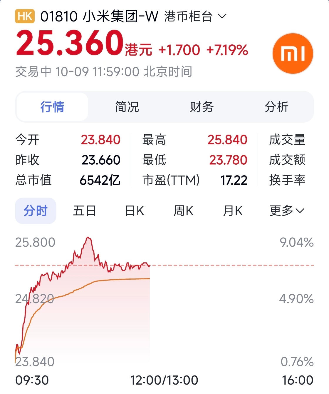 得益于昨晚官宣的澎程首月锁单量，小米股票今天开盘大涨。最高涨超过9%，现在也有超