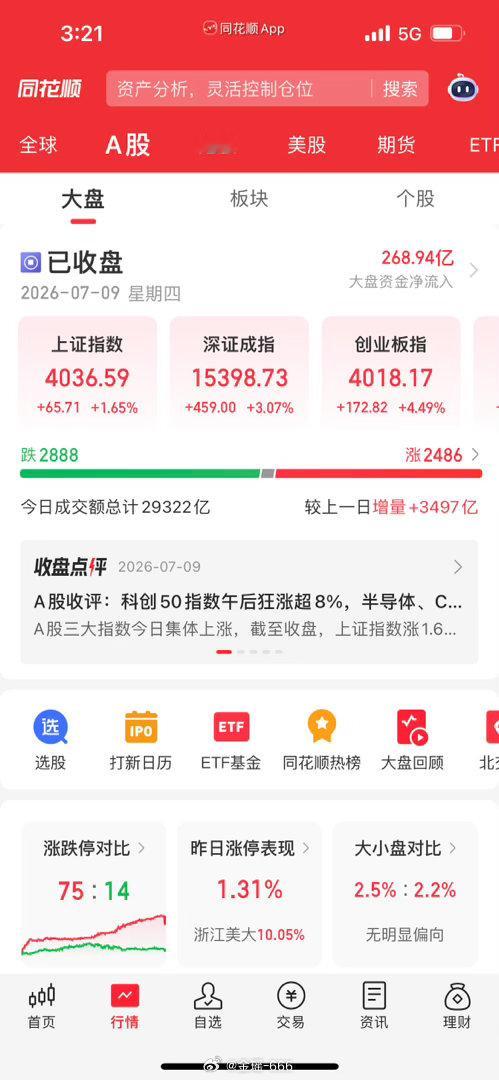 收盘重磅！科技股全面大反攻！科创暴涨8.4%，大盘探底回升站稳4000，后市方向