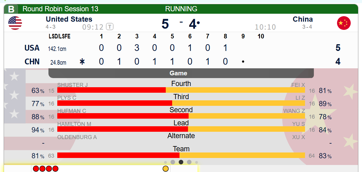 冰壶 第八局中国控美国1，中国在第八局后4-5落后 