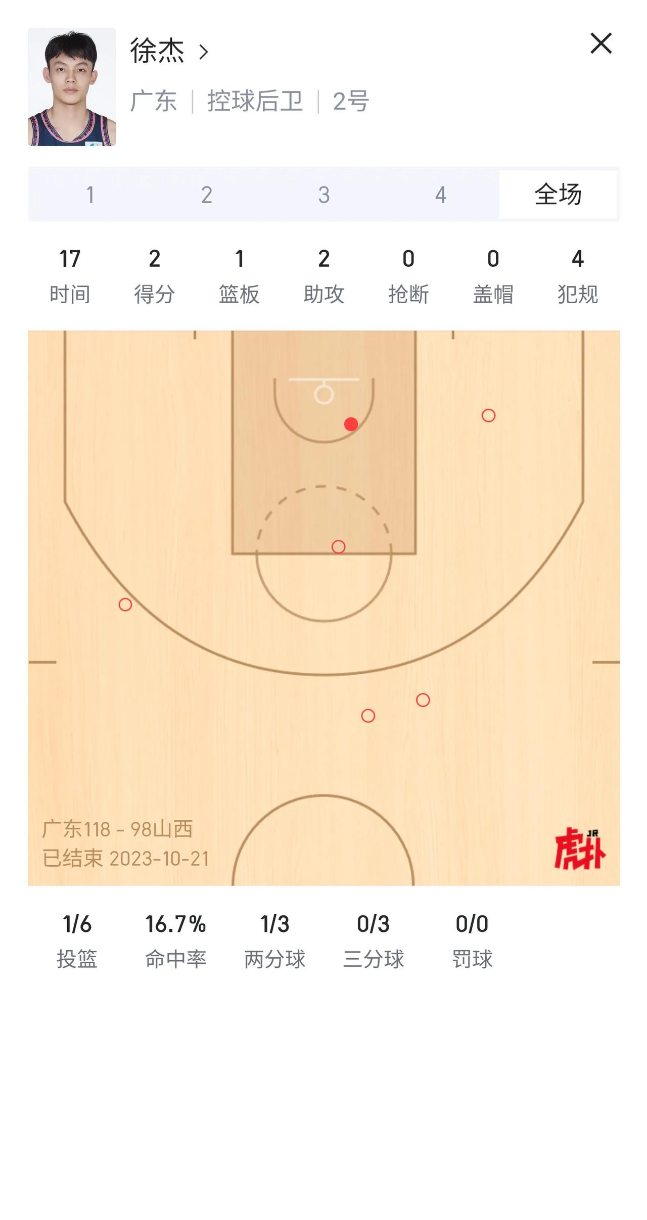 赵睿离队后，徐杰其实应该承担更多广东的外线进攻责任。
虽然沃特斯很好用，有很强的