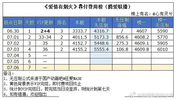 爱情有烟火央一重播檀健次《爱情有烟火》腾讯超点付费榜已上5500，跃升第二，还要