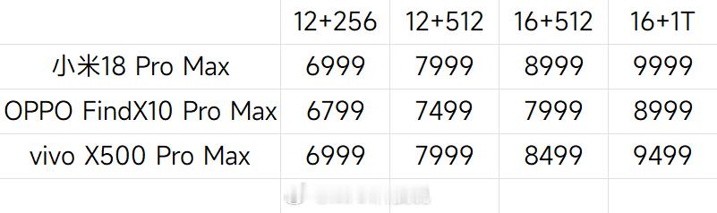 小米18 Pro Max OPPO Find X10 Pro Max vivo 
