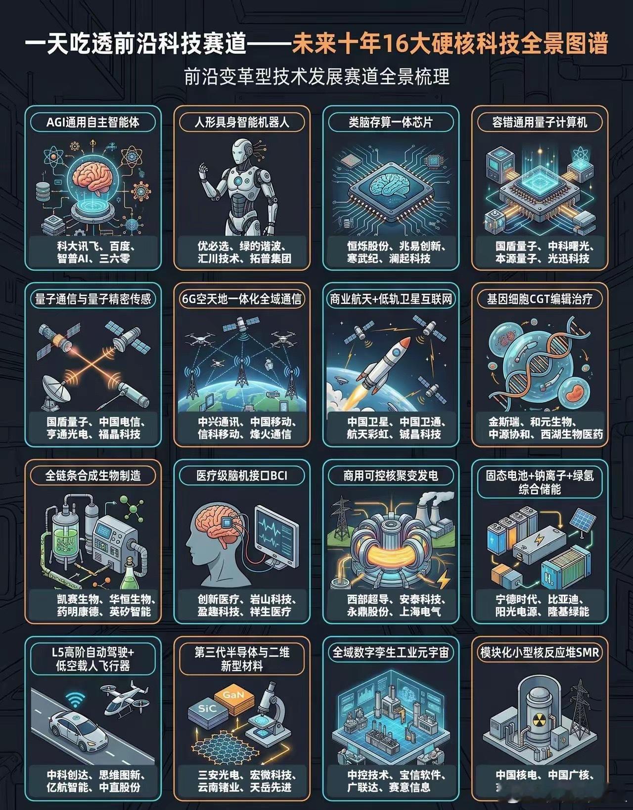 汇总16个具备长期研发价值的技术方向，覆盖人工智能、量子科技、航天通信、生物医疗