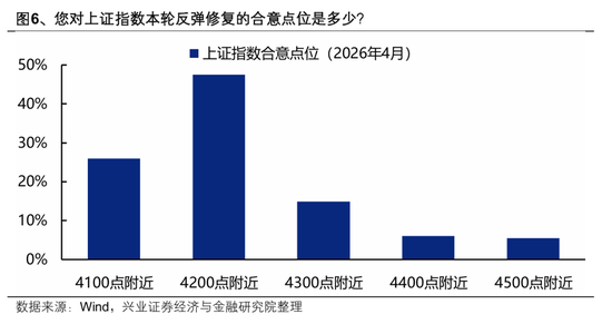 【节后行情怎么看？兴业策略：市场做多情绪明显升温 多数投资者认为沪指至少回到42