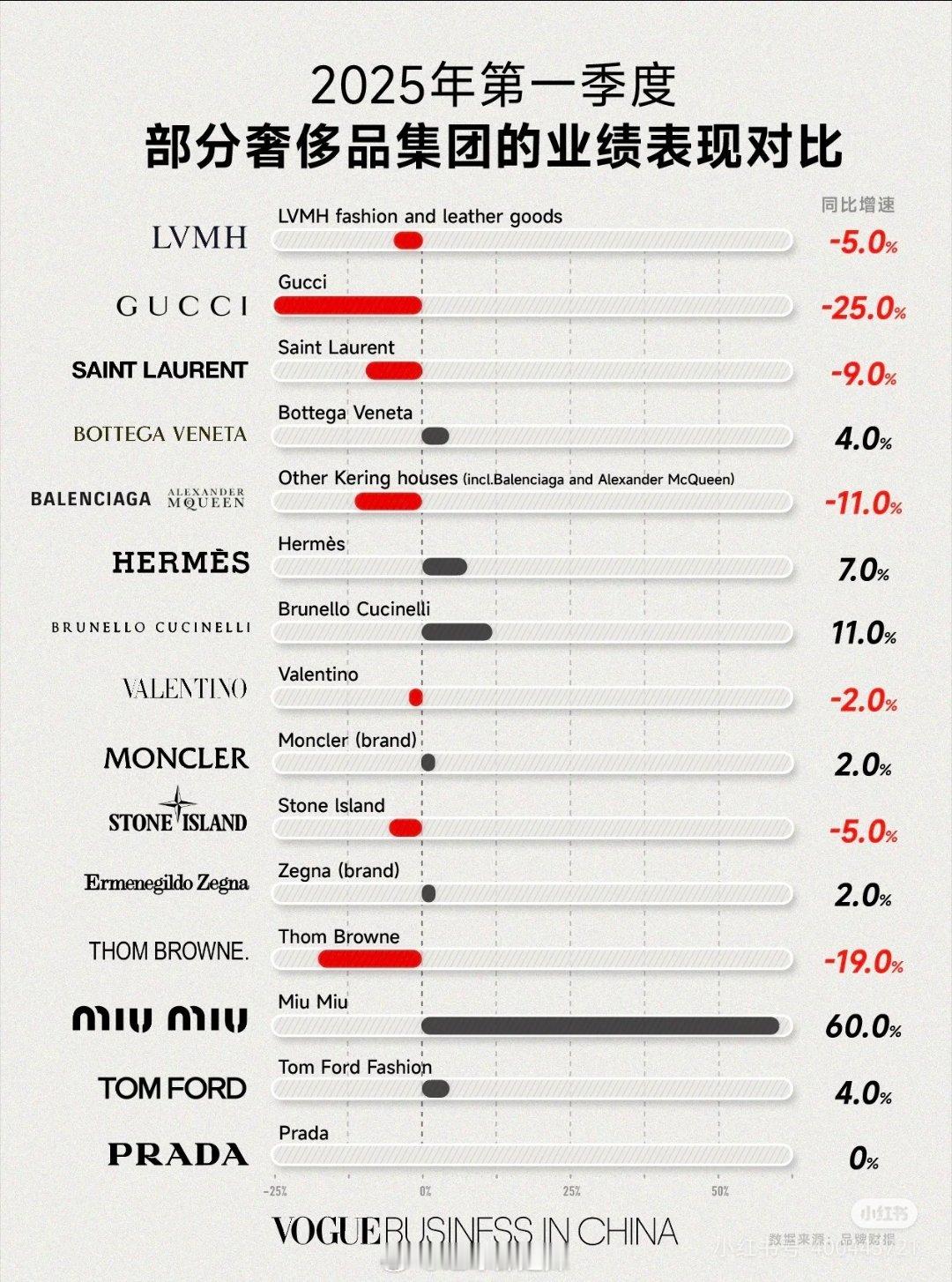 2025第一季度奢侈品业绩表现对比miumiu断层 增速第一60% ​​​