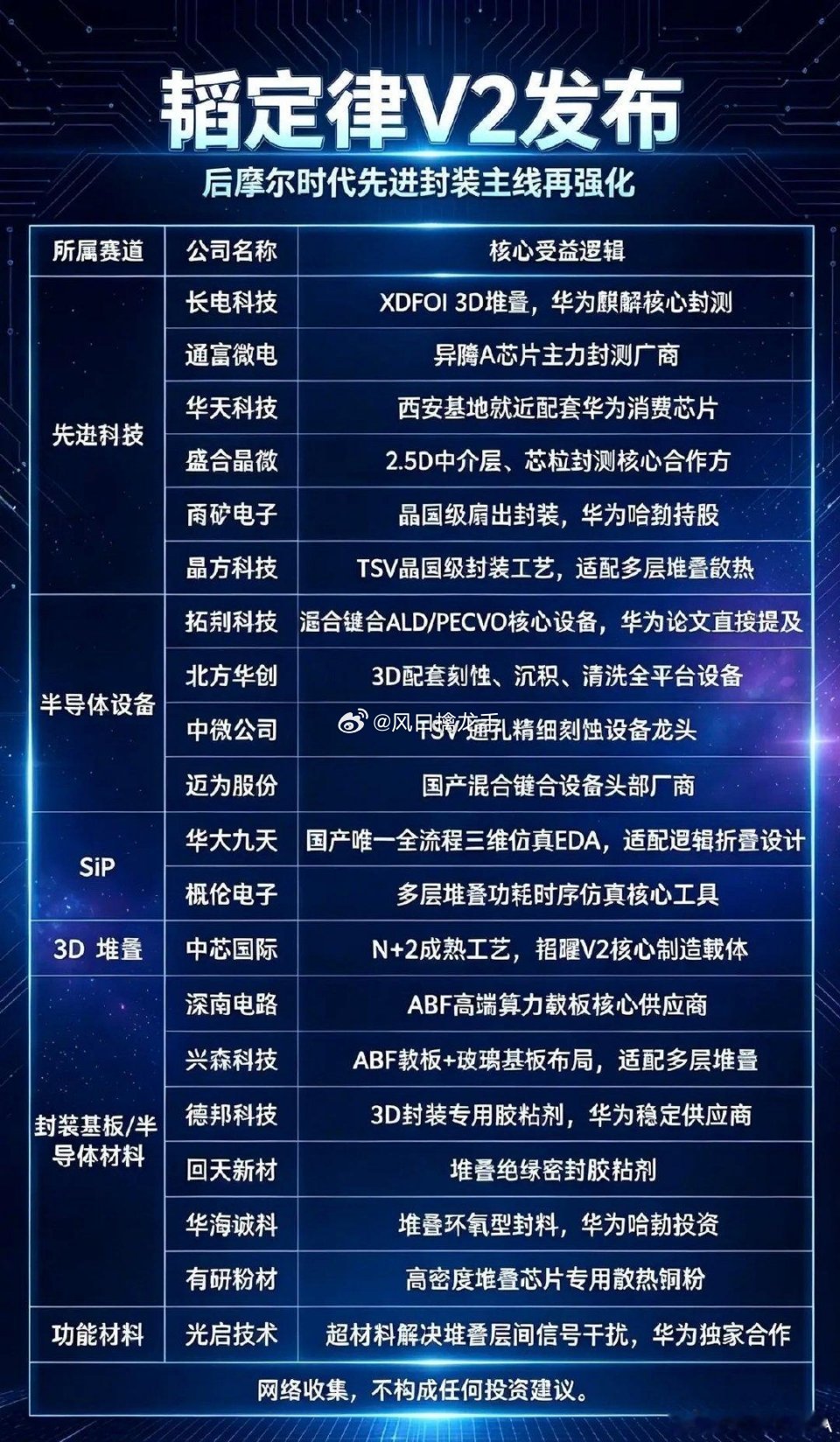华为韬定律概念股梳理：一、韬定律核心逻辑华为韬定律核心是时间缩微替代几何缩微，不