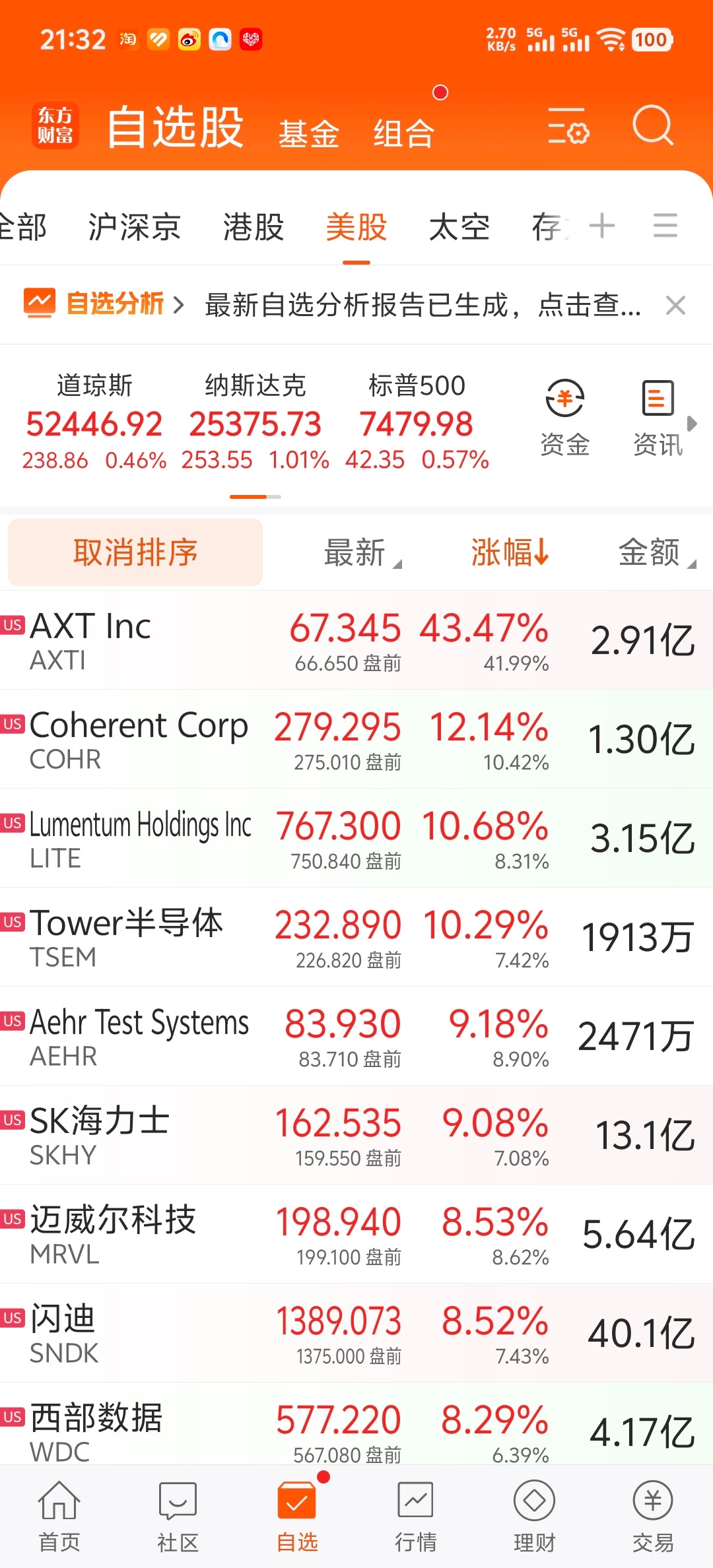 这什么情况？反转了？大涨40%？ 
