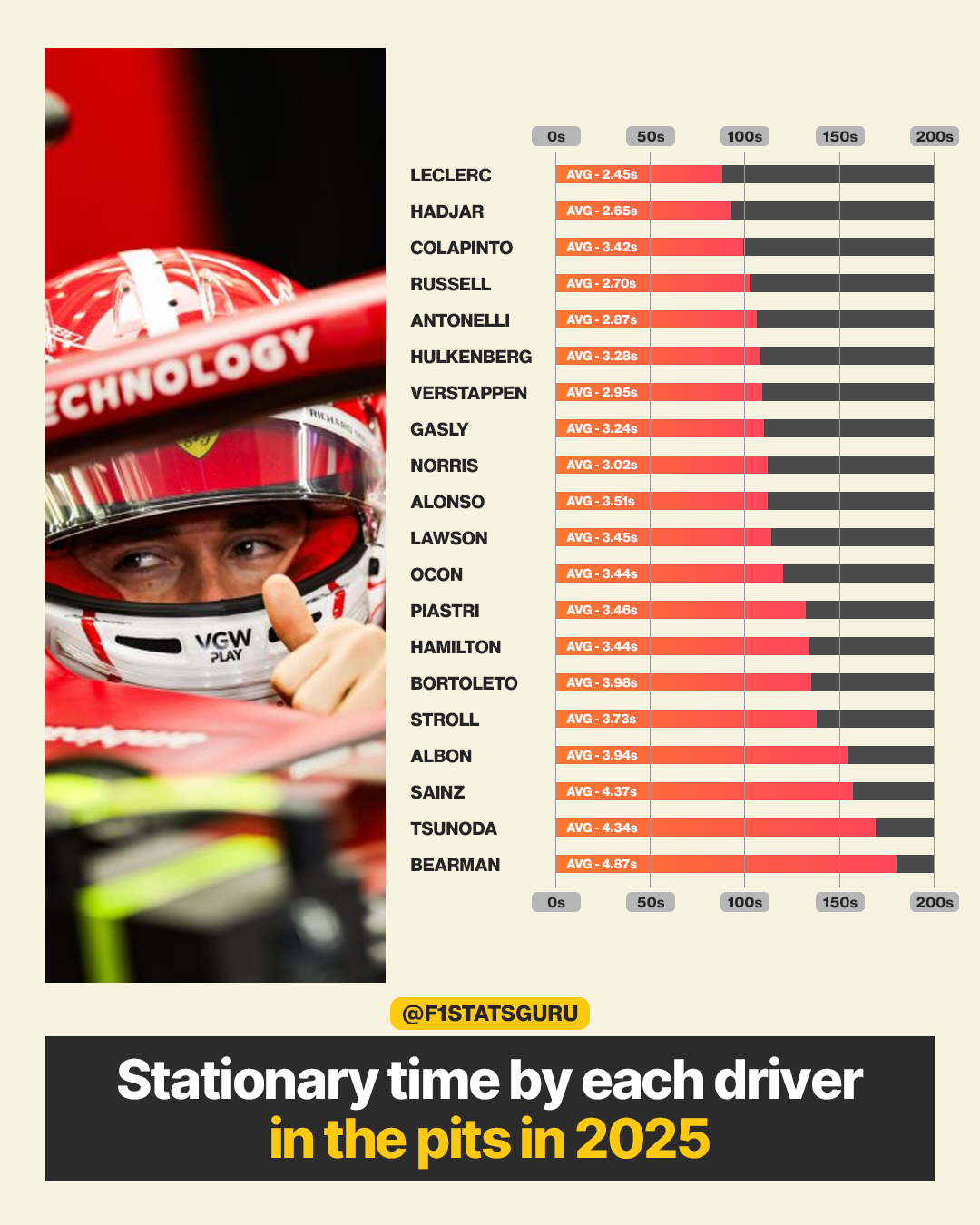 数据统计：勒克莱尔是2025赛季F1平均停站时长最短的车手，平均每一次进站只有2