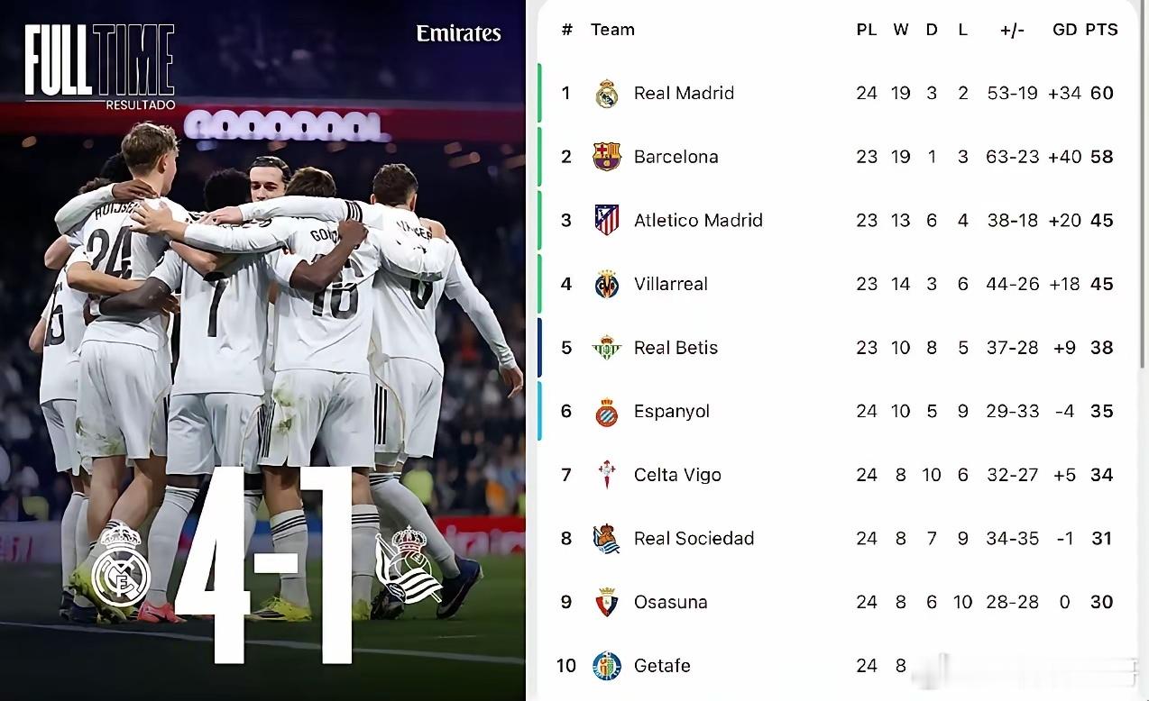 皇家马德里在主场以4比1的比分击败皇家社会。阿诺德助攻加西亚打进首球，维尼修斯点