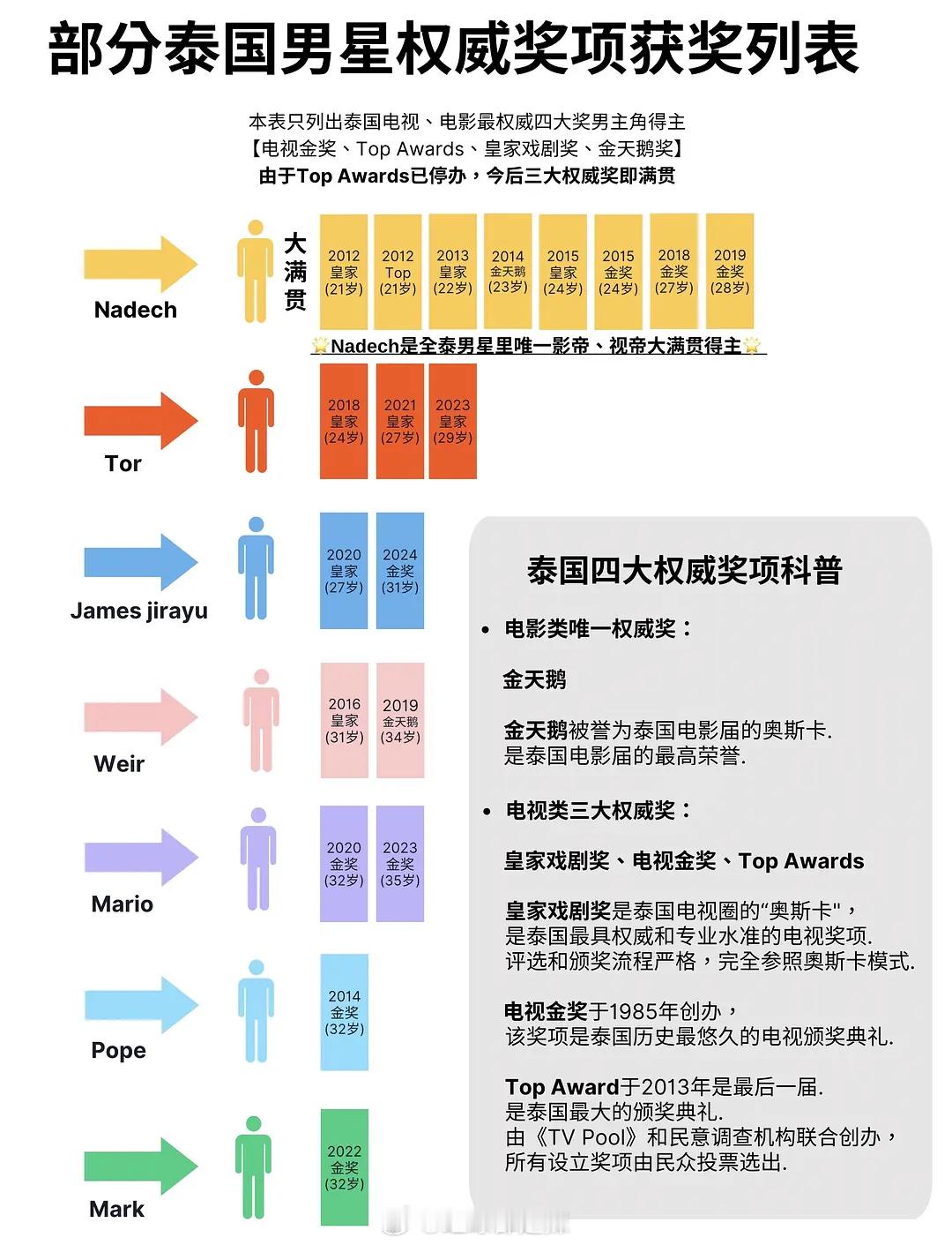 泰国男星权威奖和人气奖统计nadech，tor，吉拉宇，威哥，马里奥，泡泡哥，m