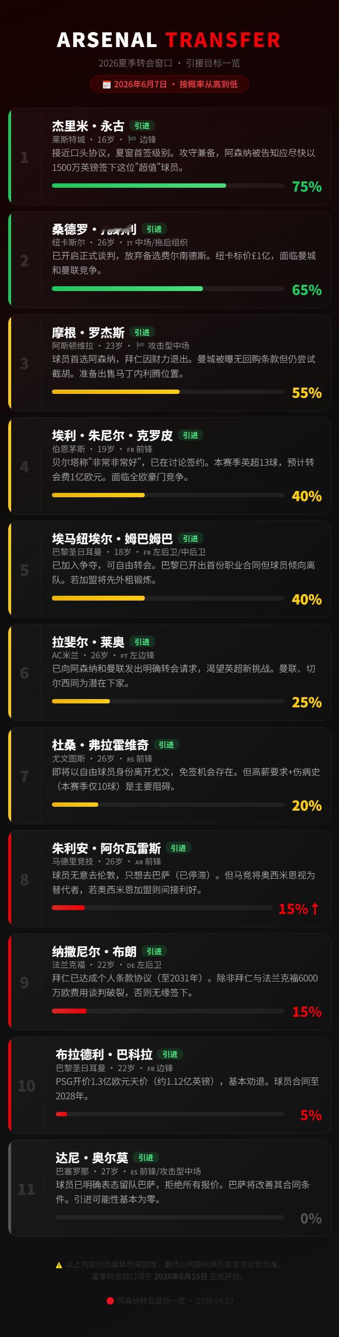 阿森纳转会传闻表格0607： 