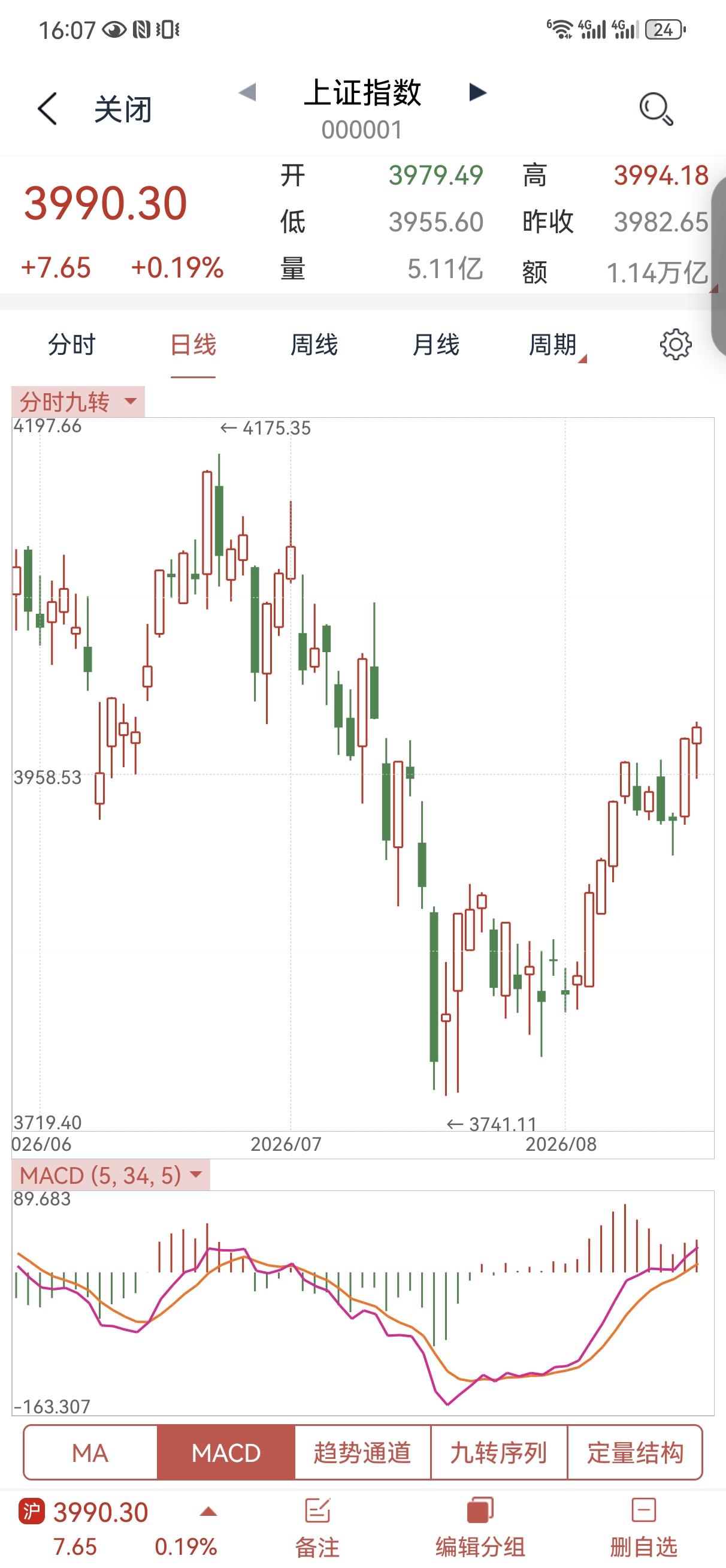 8月19日操盘笔记:
昨天说了，如果今天还是像昨天那样收一根中阳线，大盘就会突破