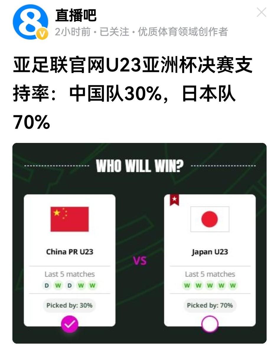 还好，亚足联官网u23亚洲杯决赛支持率，日本队遥遥领先，国足仅占3成。但这个30