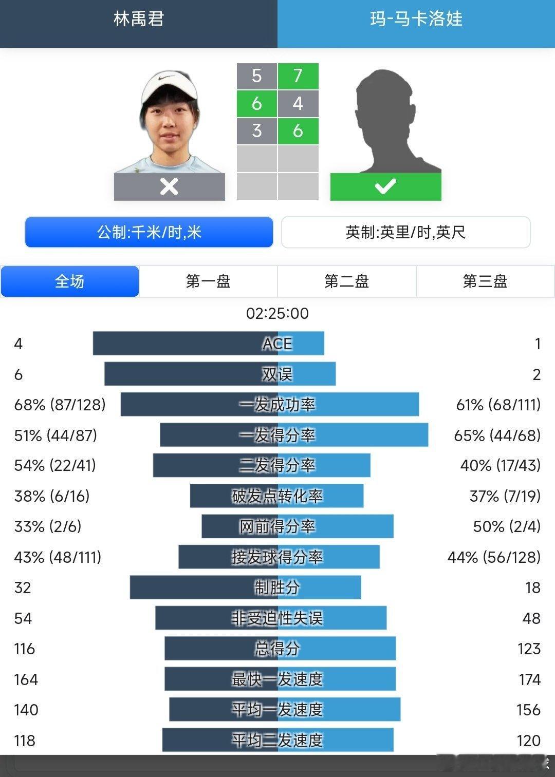 澳网2026 青少年女单第一轮林禹君🇨🇳5-7/6-4/3-6不敌马卡洛娃?