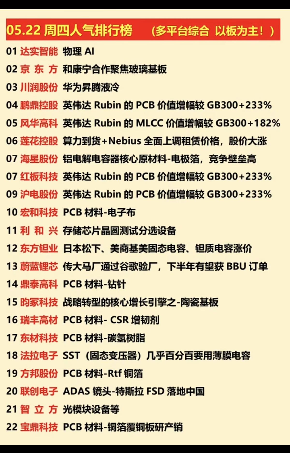 5.22周五  市场涨停+人气排行榜！

1.英伟达概念
2.存储芯片晶圆测试