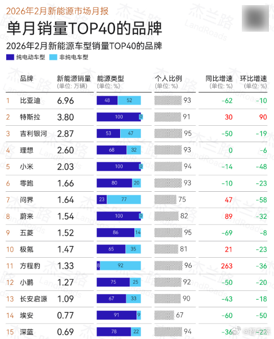 杰兰路发布 2026 年 2 月新能源乘用车市场分析简报，数据显示受春节假期及去