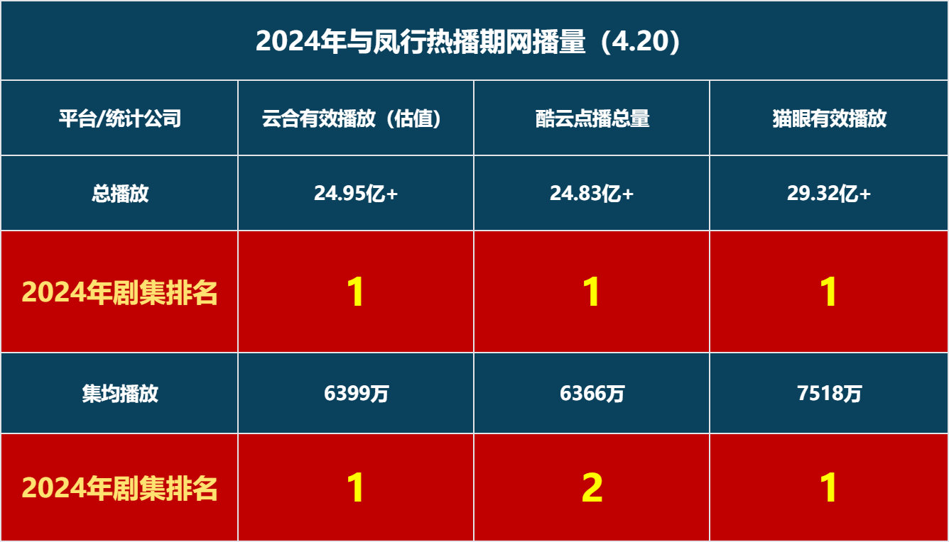 与凤行就是牛，2024年剧集云合的热播期达到集均TOP1，即将实现第一全覆盖[融