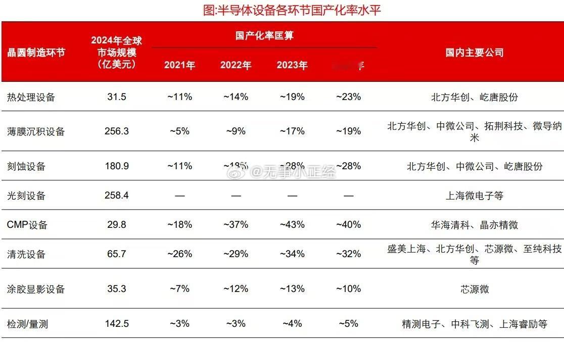 国内半导体产业链布局 ​​​