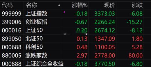 三大指数收跌。沪指跌0.18%，深成指跌0.08%，创业板跌0.67%。两市个股