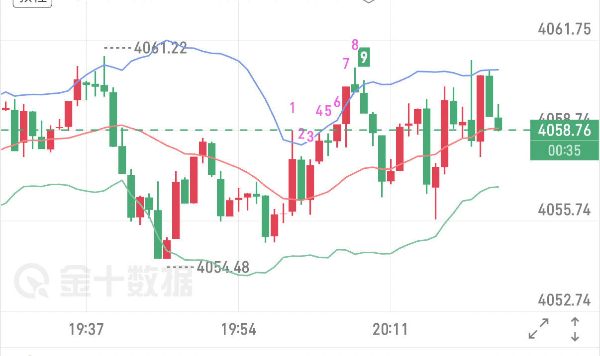 7.21黄金晚间分析当前盘面均线结构：5日均线4045、10日均线4027、20