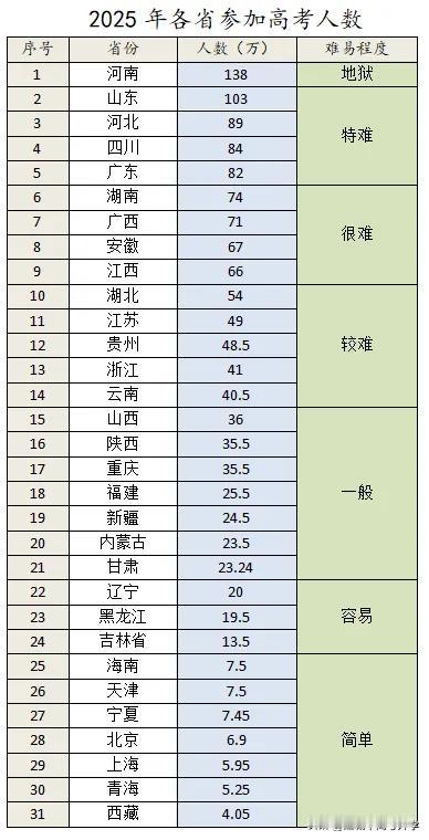 谁是2025全国高考人数第一大省？

依据参加高考的人数将全国分成几个难度梯度，