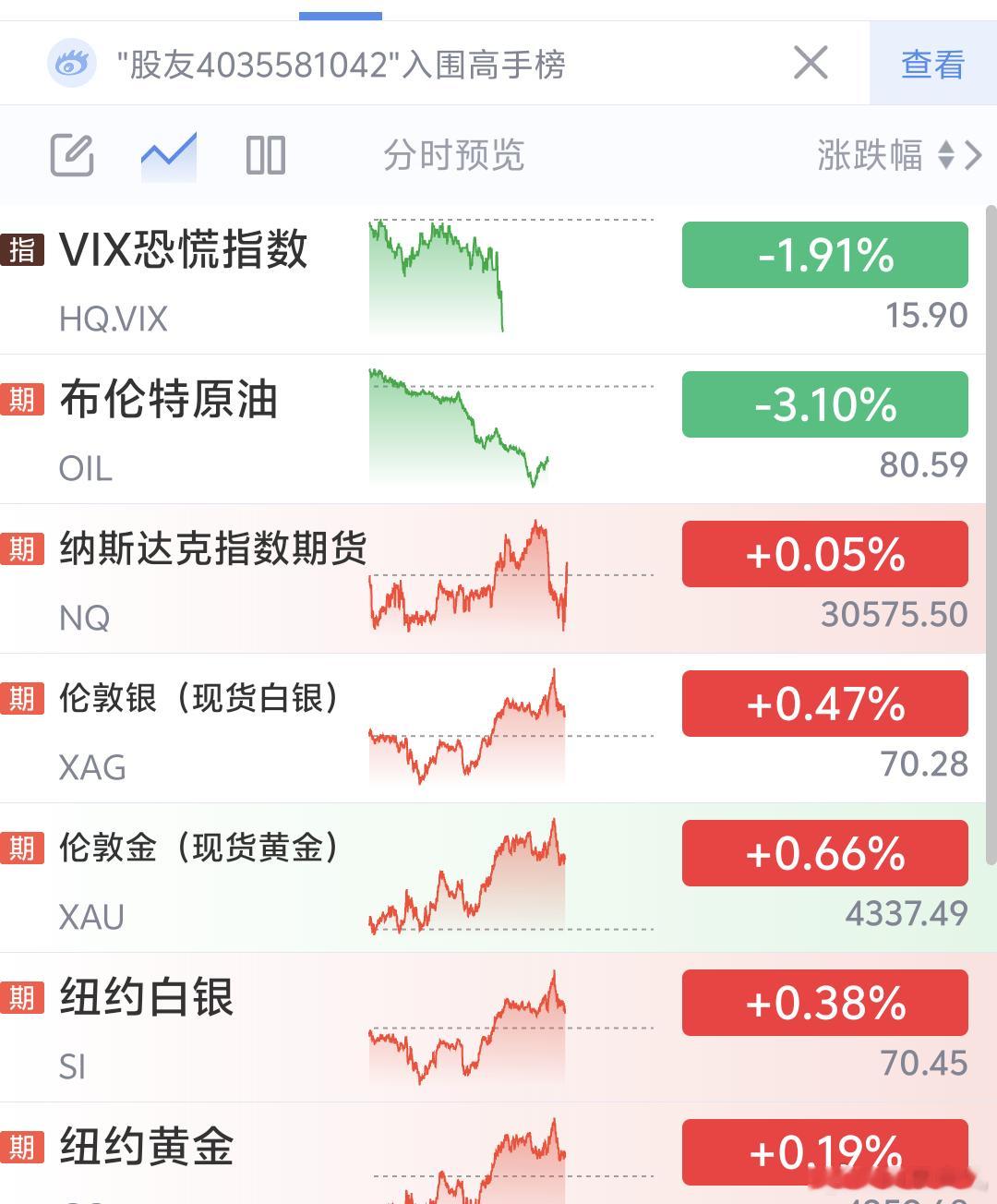 晚安今晚美股开盘微红小奢也是一样微红这两天持仓全靠 三和小奢更新涨了前期操作它们