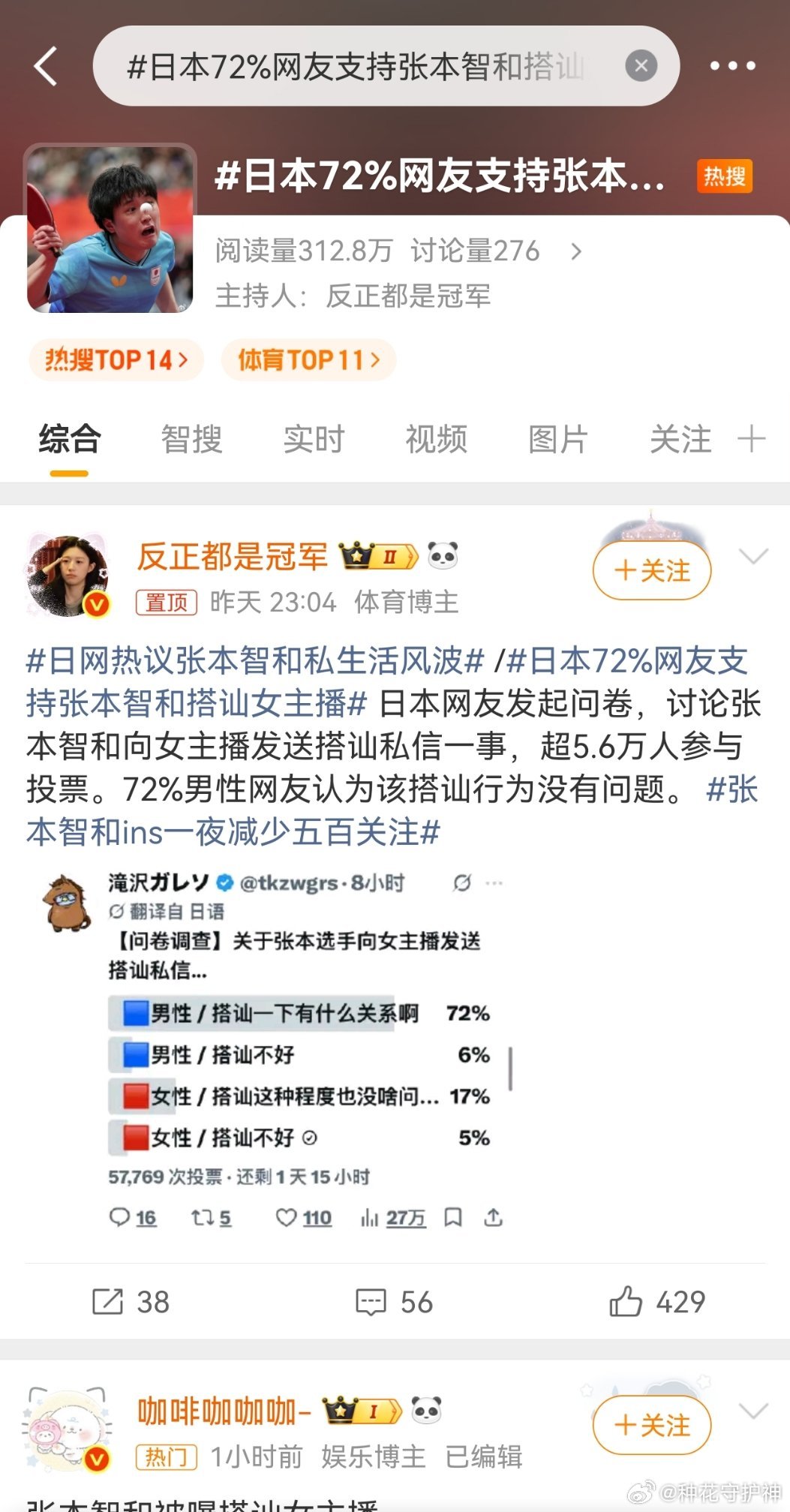 日本72%网友支持张本智和搭讪女主播第一吧，这体现了日本人的基本素质问题。第二吧