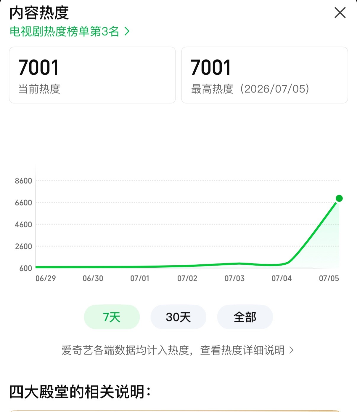 破7000啦！！鱼丝想要鱼丝得到！！恭喜虞书欣林晚星 恭喜灿如繁星 🎉🎉 