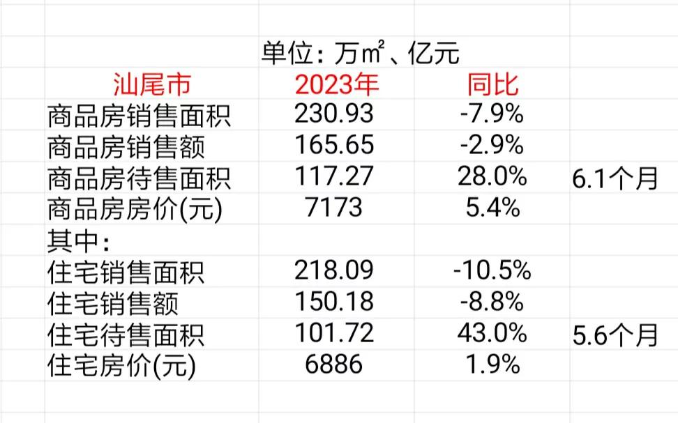 汕尾市公布2023年商品房销售情况，可以计算当地房价
去年全市商品房销售价格71