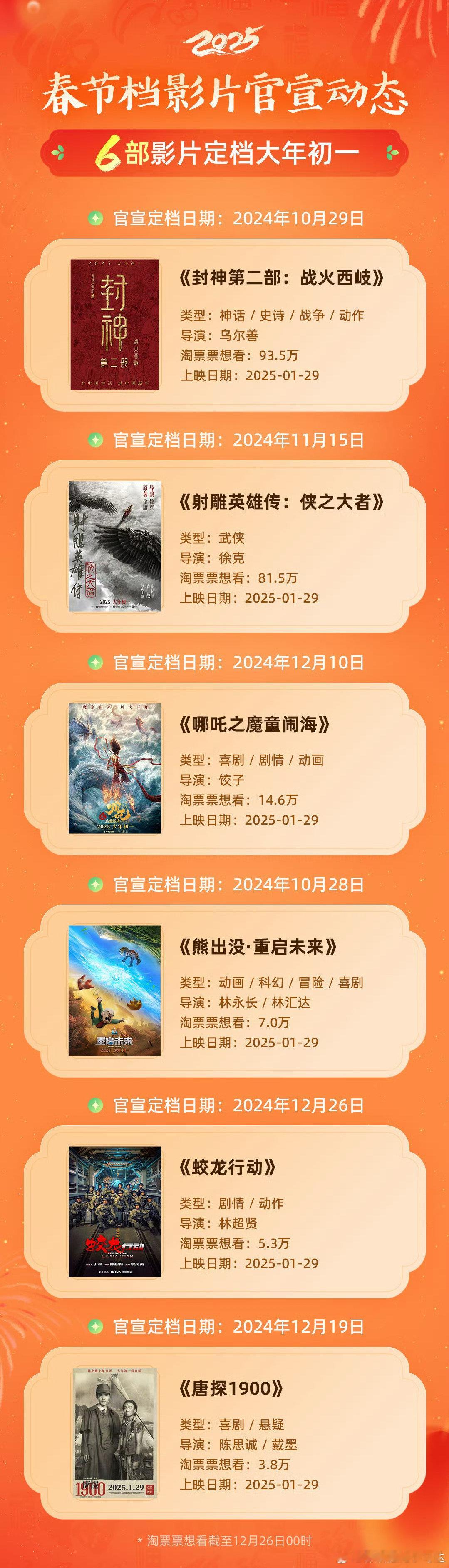 目前已有6部电影于春节档定档，2025.1.29上映！《封神第二部：战火西岐》《