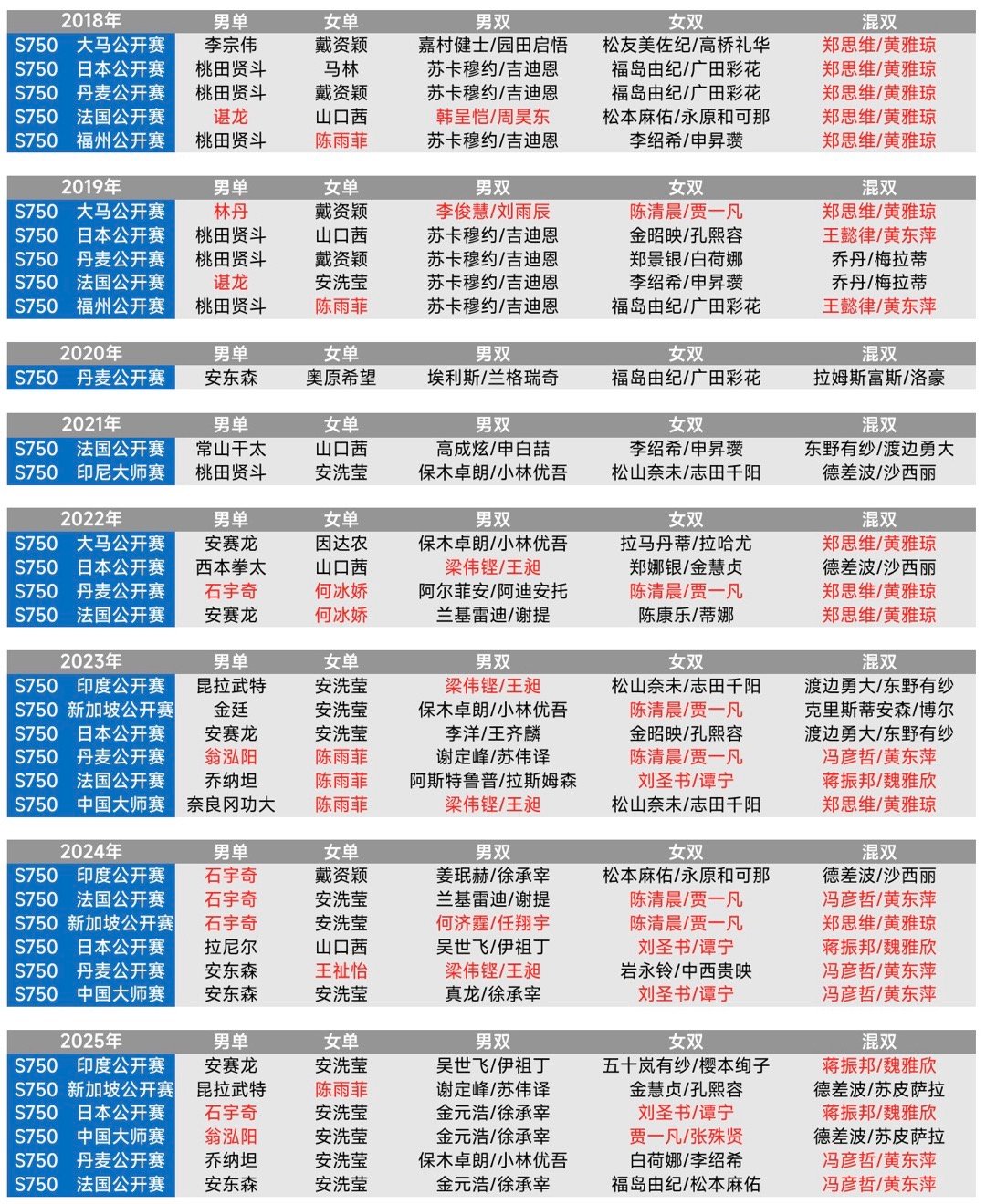 ●2025年6站Super750全部结束：6位不同的球员获得男单冠军；🇰🇷安