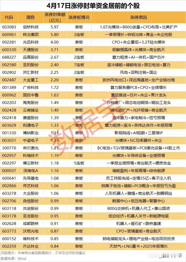 周五涨停封单资金居前个股！