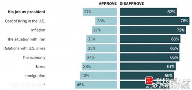 新闻 【反对率高达62% 特朗普民调支持率跌至新低】据《华盛顿邮报》当地时间5月