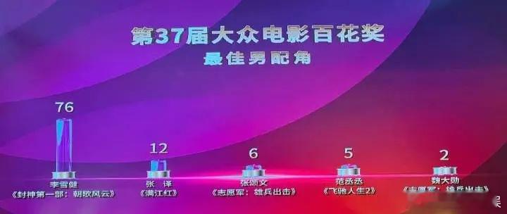 好丢脸啊…魏大勋吹了这么久百花提名结果投票倒数，竟然才两票，还不如不来，范丞丞在