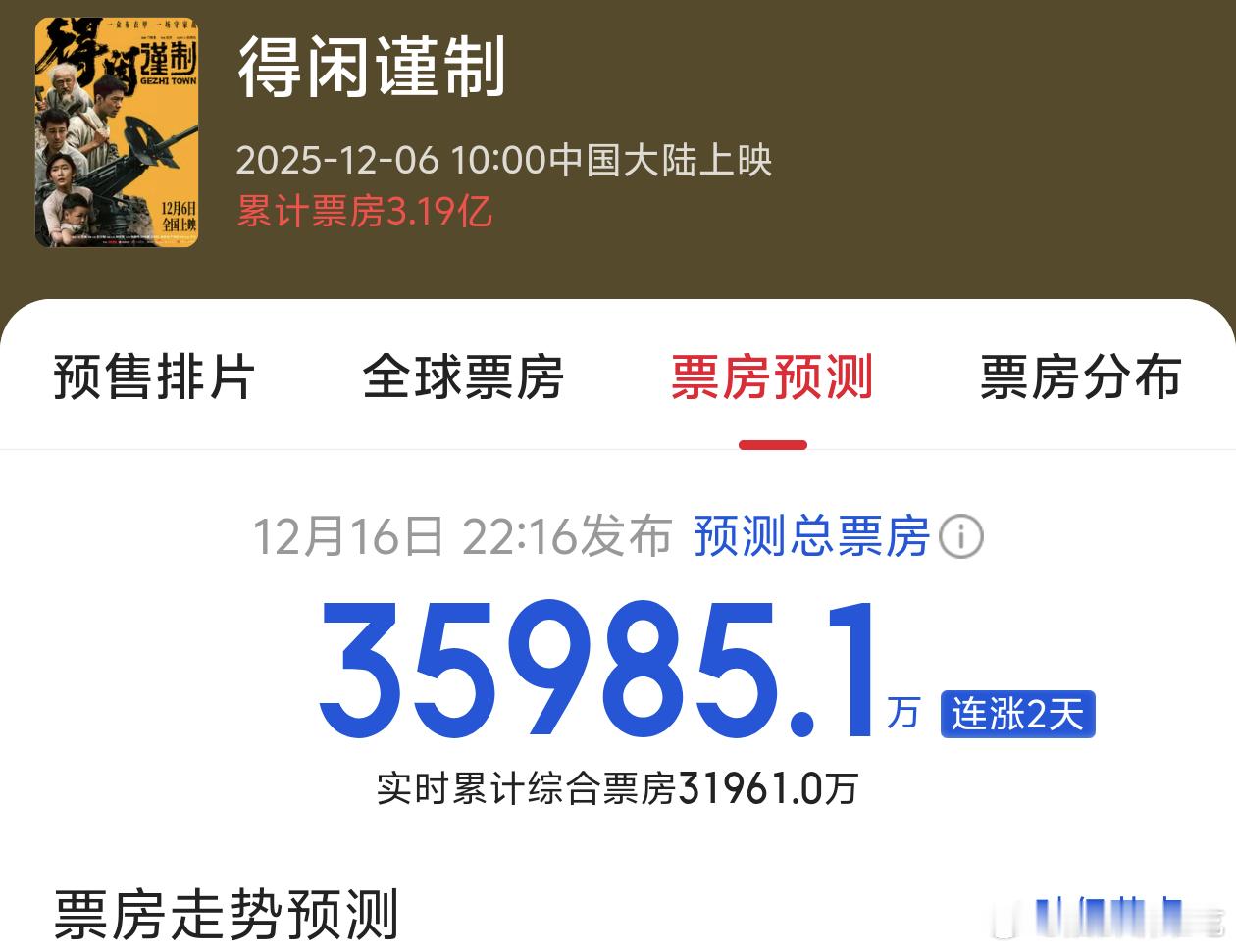 得闲谨制票房总预测连涨！工作日票房逆跌，口碑持续发酵 得闲谨制工作日票房逆跌