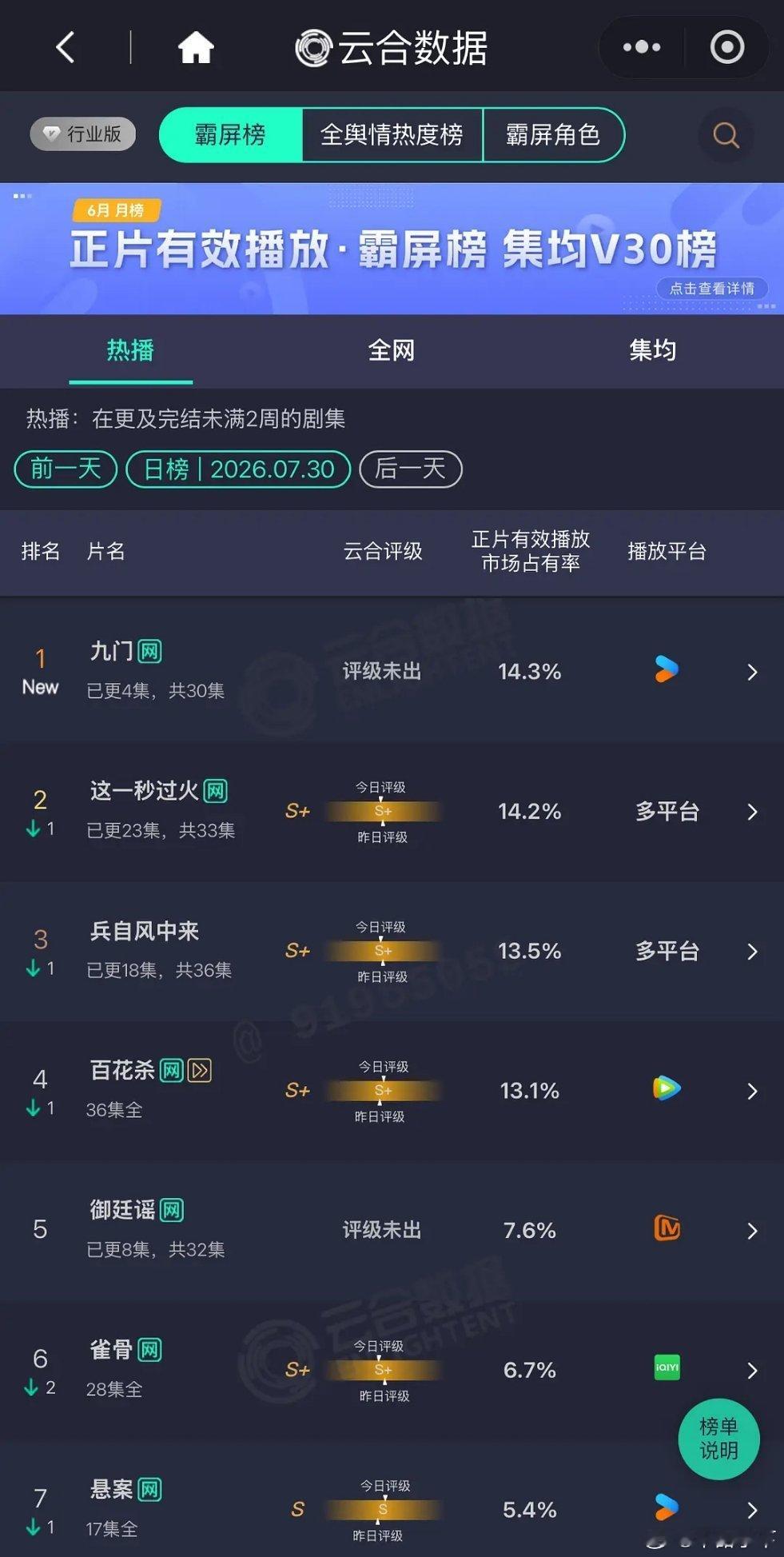 老九门当初真热播过，第一天就第一了 