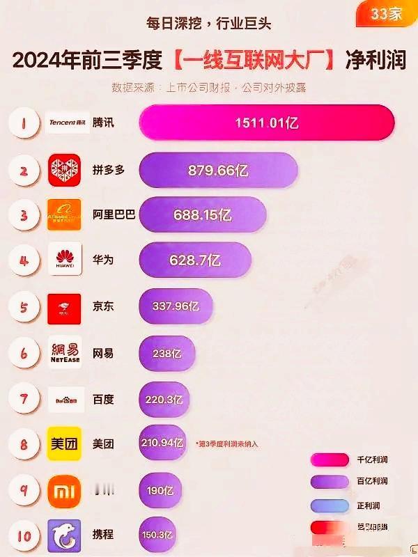 余承东都看傻眼了
真TM讽刺
主要是拼多多的利润是879亿，而且这可是净利润，你