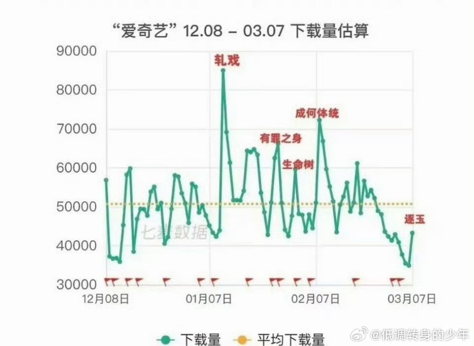 爱奇艺近几个月下载数据原来陈星旭轧戏 《轧戏》下载量这么高啊～陈星旭轧戏肖稚宇真