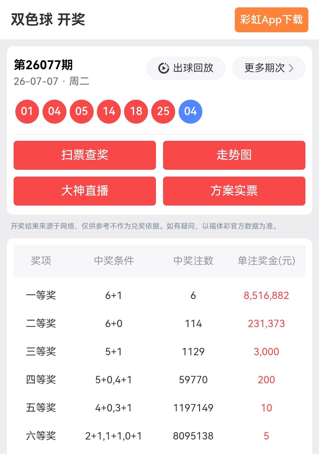 一等奖: 6注，每注奖金:8,516,882元
二等奖: 114注，每注奖金:2