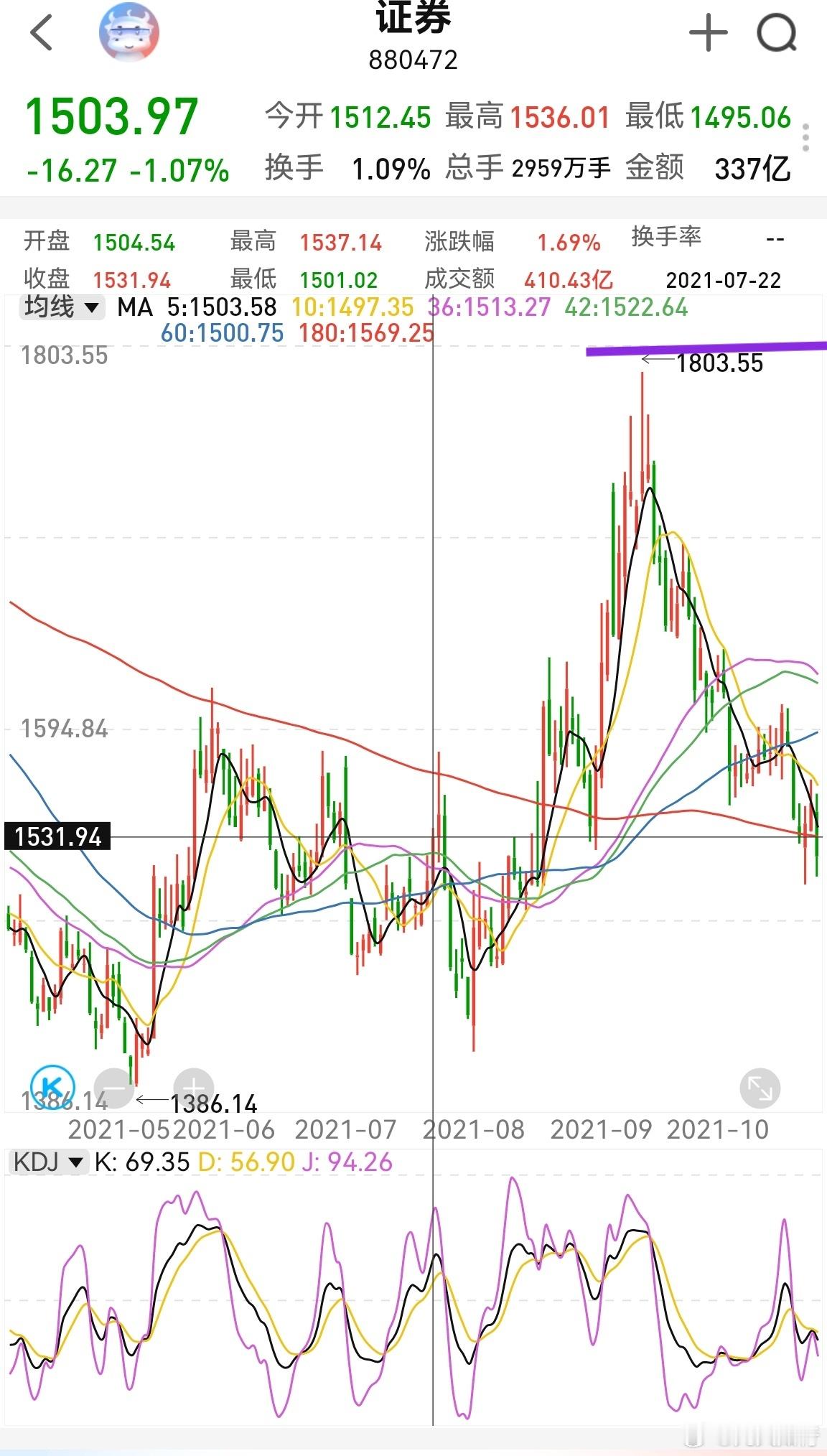 我们研究一下2021年7月创业板盘中超越上证点位后券商的走势。7月22，23号，