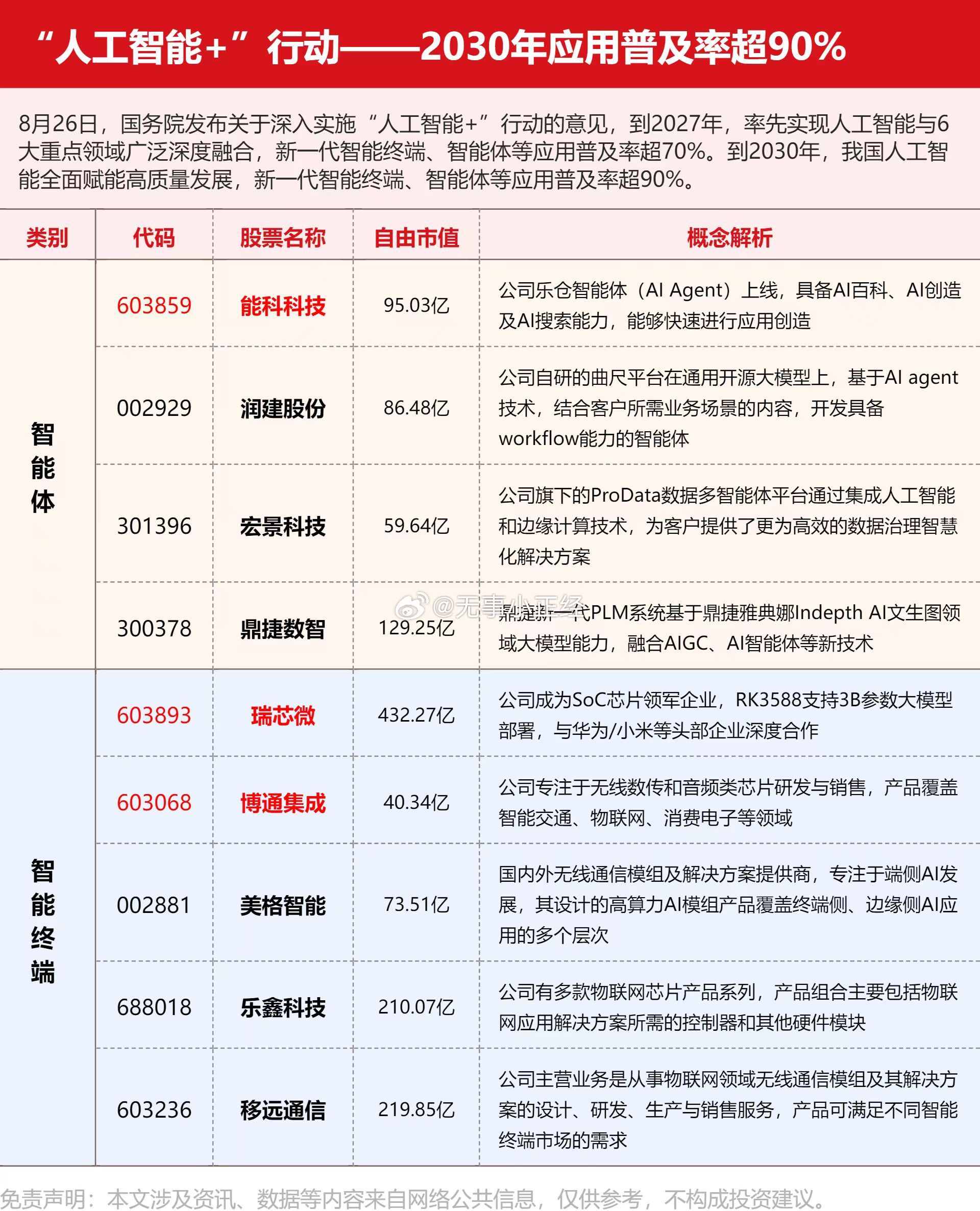 人工智能+概念股。2030年应用普及率超90% ​​​