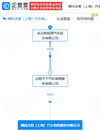 【哪吒汽车再被申请破产审查】企查查APP显示，近日，哪吒汽车关联公司合众新能源汽