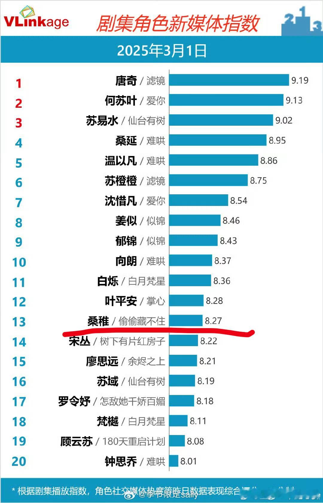 昨日v榜，赵露思桑稚榜上第13[赞][赞] 