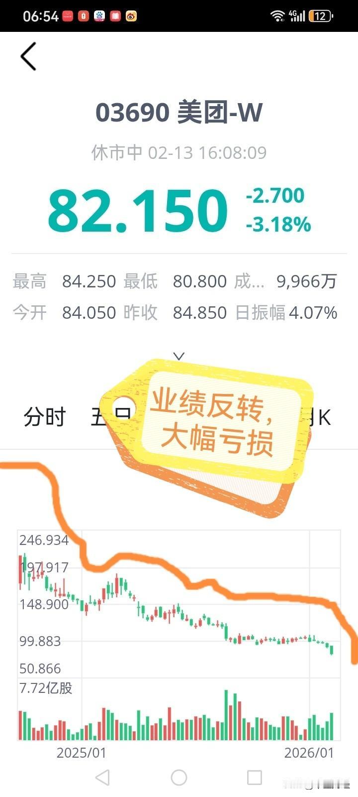 【美团：业绩反转，大幅亏损！】股价持续下跌，还遭重要股东清仓式减持，这背后是有原