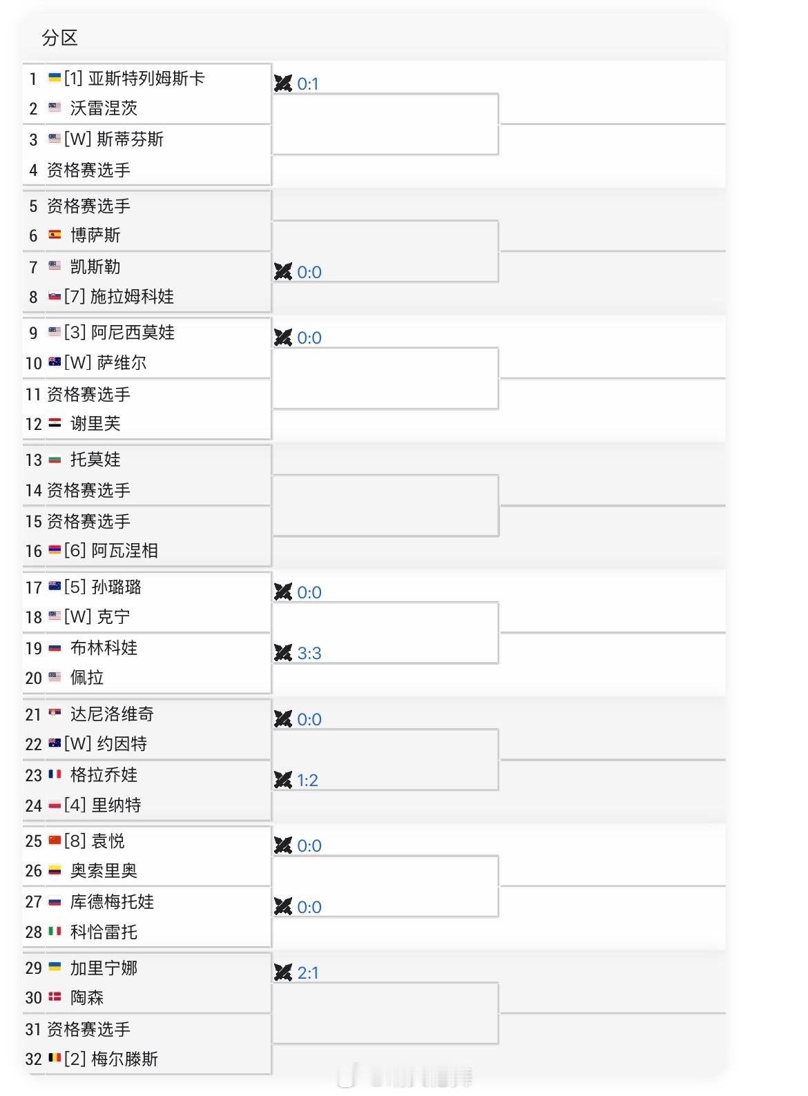 霍巴特WTA250正赛签表八号种子袁悦🇨🇳 vs 奥索里奥🇨🇴 wta[