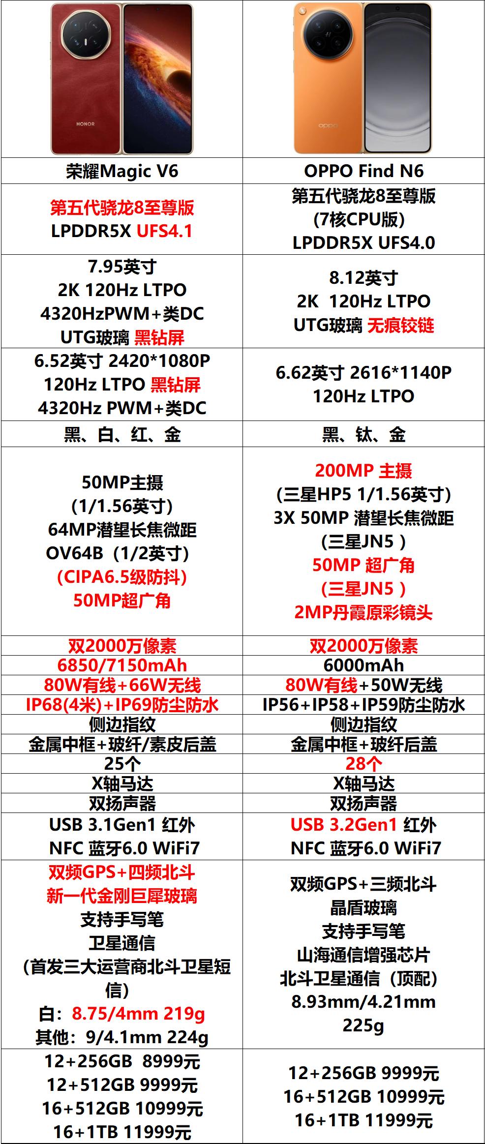 到底选哪个，N6还是V6
厂家都说自己是最棒的
大家会选择哪个？

简单对比下来