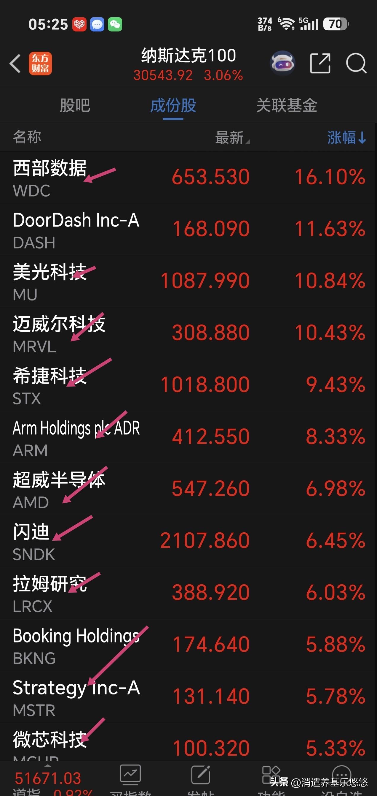 不得了，涨麻了，涨的让人心慌不安。周一美股科技板块又大涨，特别是半导体芯片概念涨