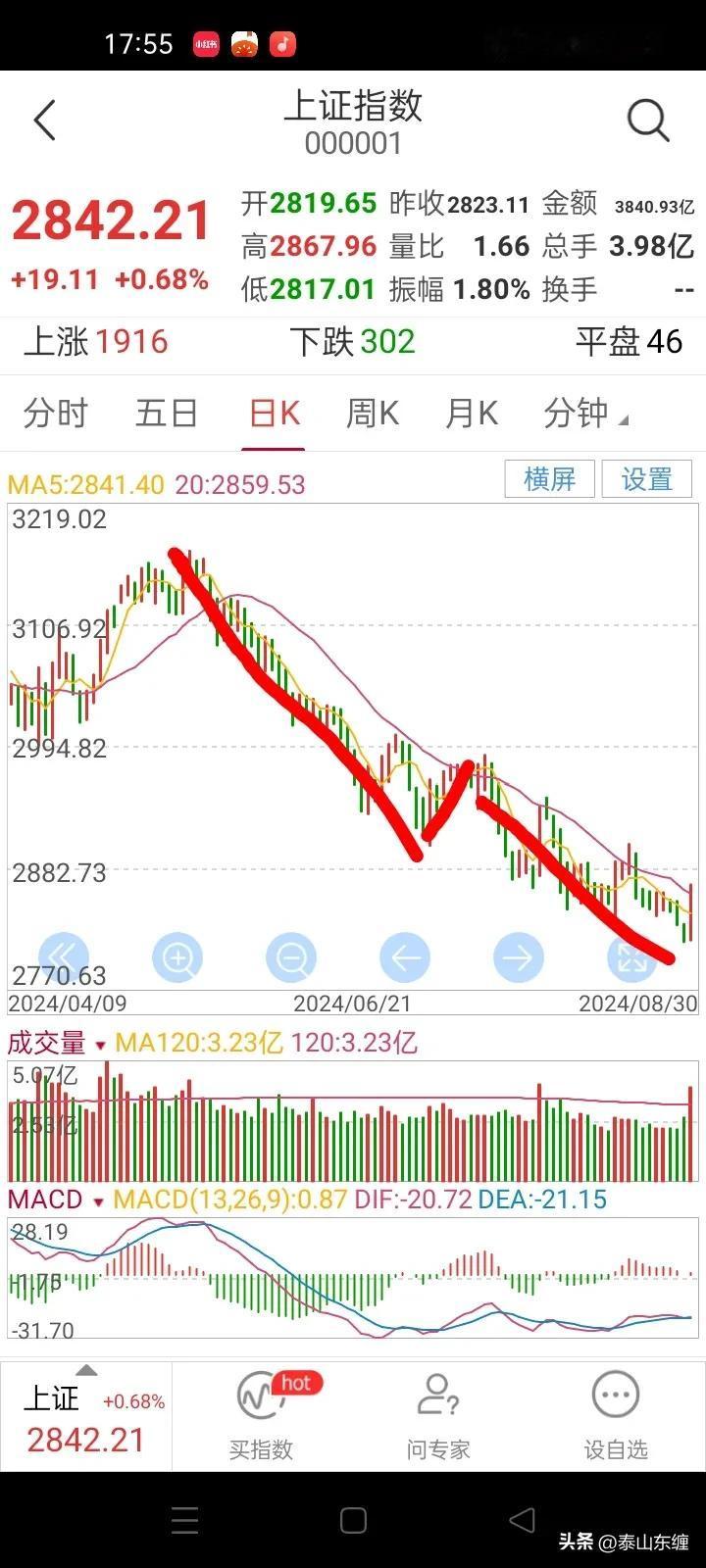 周五上证指数收盘2842点，上涨19点涨幅0.68%，成交量比前几天明显放大。周
