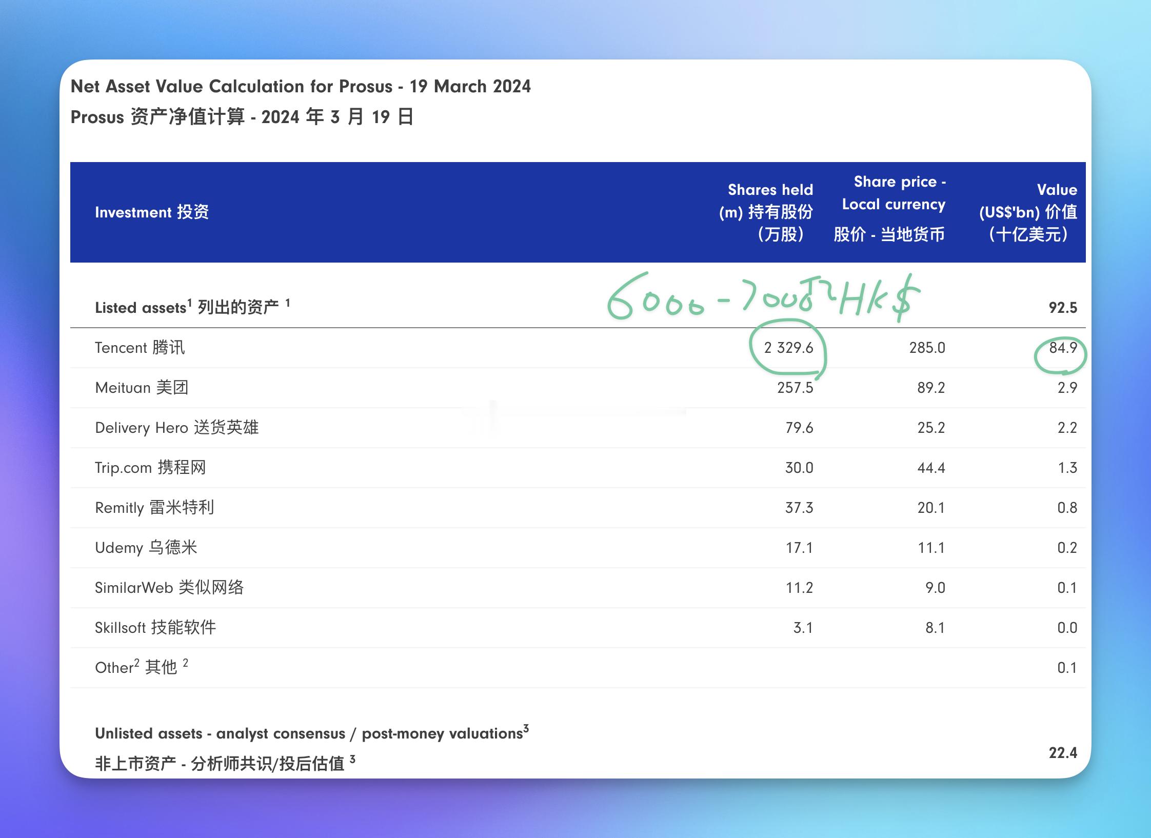 腾讯控股：计划将2024年股份回购规模至少翻倍至超1000亿港元。看了看南非报业
