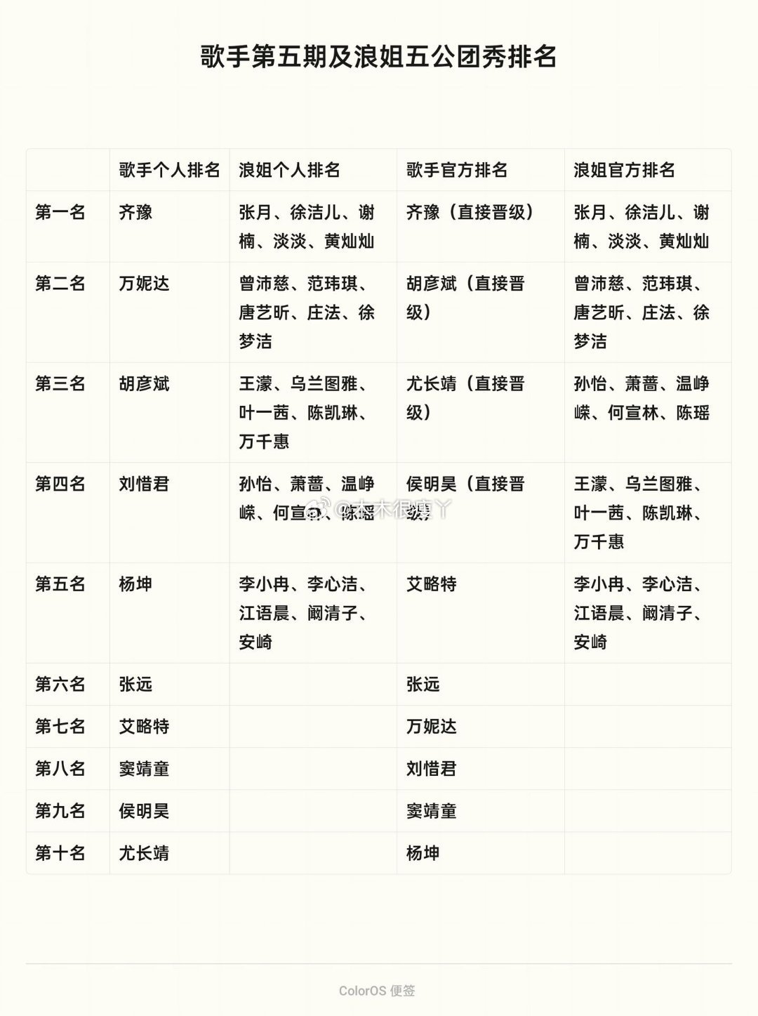 歌手排名窦靖童只是没选好歌而已，不是他唱功不行观众个人榜：齐豫、万妮达、胡彦斌、